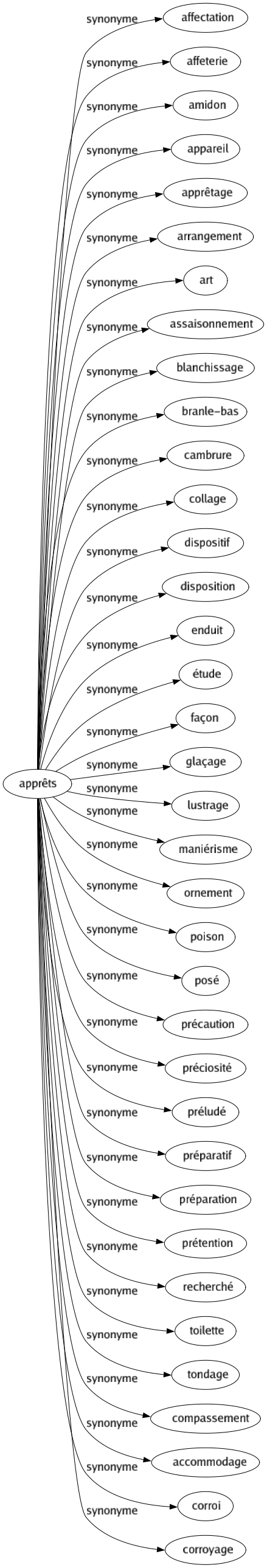 Synonyme de Apprêts : Affectation Affeterie Amidon Appareil Apprêtage Arrangement Art Assaisonnement Blanchissage Branle-bas Cambrure Collage Dispositif Disposition Enduit Étude Façon Glaçage Lustrage Maniérisme Ornement Poison Posé Précaution Préciosité Préludé Préparatif Préparation Prétention Recherché Toilette Tondage Compassement Accommodage Corroi Corroyage 