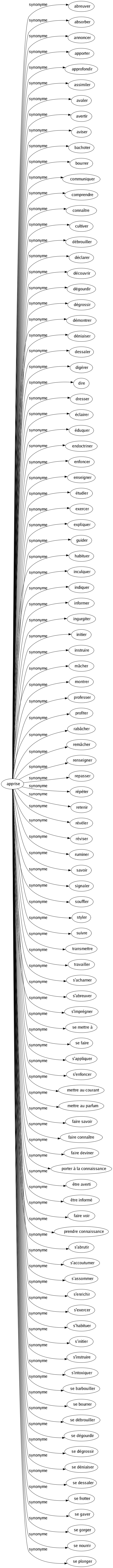 Synonyme de Apprise : Abreuver Absorber Annoncer Apporter Approfondir Assimiler Avaler Avertir Aviser Bachoter Bourrer Communiquer Comprendre Connaître Cultiver Débrouiller Déclarer Découvrir Dégourdir Dégrossir Démontrer Déniaiser Dessaler Digérer Dire Dresser Éclairer Éduquer Endoctriner Enfoncer Enseigner Étudier Exercer Expliquer Guider Habituer Inculquer Indiquer Informer Ingurgiter Initier Instruire Mâcher Montrer Professer Profiter Rabâcher Remâcher Renseigner Repasser Répéter Retenir Révéler Réviser Ruminer Savoir Signaler Souffler Styler Suivre Transmettre Travailler S'acharner S'abreuver S'imprégner Se mettre à Se faire S'appliquer S'enfoncer Mettre au courant Mettre au parfum Faire savoir Faire connaître Faire deviner Porter à la connaissance Être averti Être informé Faire voir Prendre connaissance S'abrutir S'accoutumer S'assommer S'enrichir S'exercer S'habituer S'initier S'instruire S'intoxiquer Se barbouiller Se bourrer Se débrouiller Se dégourdir Se dégrossir Se déniaiser Se dessaler Se frotter Se gaver Se gorger Se nourrir Se plonger 