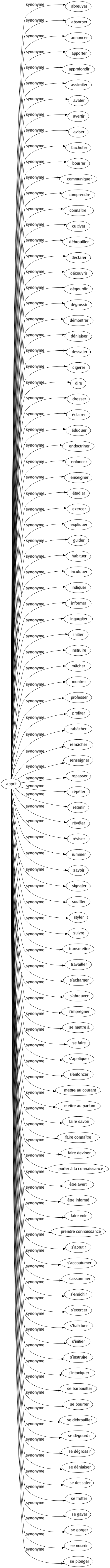 Synonyme de Apprit : Abreuver Absorber Annoncer Apporter Approfondir Assimiler Avaler Avertir Aviser Bachoter Bourrer Communiquer Comprendre Connaître Cultiver Débrouiller Déclarer Découvrir Dégourdir Dégrossir Démontrer Déniaiser Dessaler Digérer Dire Dresser Éclairer Éduquer Endoctriner Enfoncer Enseigner Étudier Exercer Expliquer Guider Habituer Inculquer Indiquer Informer Ingurgiter Initier Instruire Mâcher Montrer Professer Profiter Rabâcher Remâcher Renseigner Repasser Répéter Retenir Révéler Réviser Ruminer Savoir Signaler Souffler Styler Suivre Transmettre Travailler S'acharner S'abreuver S'imprégner Se mettre à Se faire S'appliquer S'enfoncer Mettre au courant Mettre au parfum Faire savoir Faire connaître Faire deviner Porter à la connaissance Être averti Être informé Faire voir Prendre connaissance S'abrutir S'accoutumer S'assommer S'enrichir S'exercer S'habituer S'initier S'instruire S'intoxiquer Se barbouiller Se bourrer Se débrouiller Se dégourdir Se dégrossir Se déniaiser Se dessaler Se frotter Se gaver Se gorger Se nourrir Se plonger 