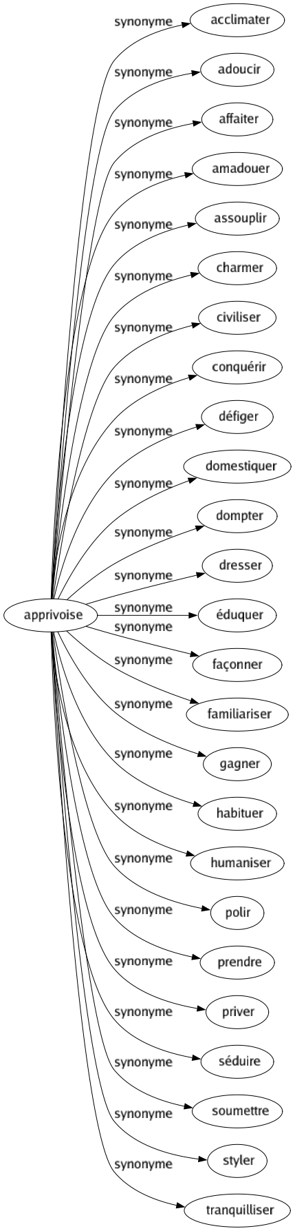 Synonyme de Apprivoise : Acclimater Adoucir Affaiter Amadouer Assouplir Charmer Civiliser Conquérir Défiger Domestiquer Dompter Dresser Éduquer Façonner Familiariser Gagner Habituer Humaniser Polir Prendre Priver Séduire Soumettre Styler Tranquilliser 