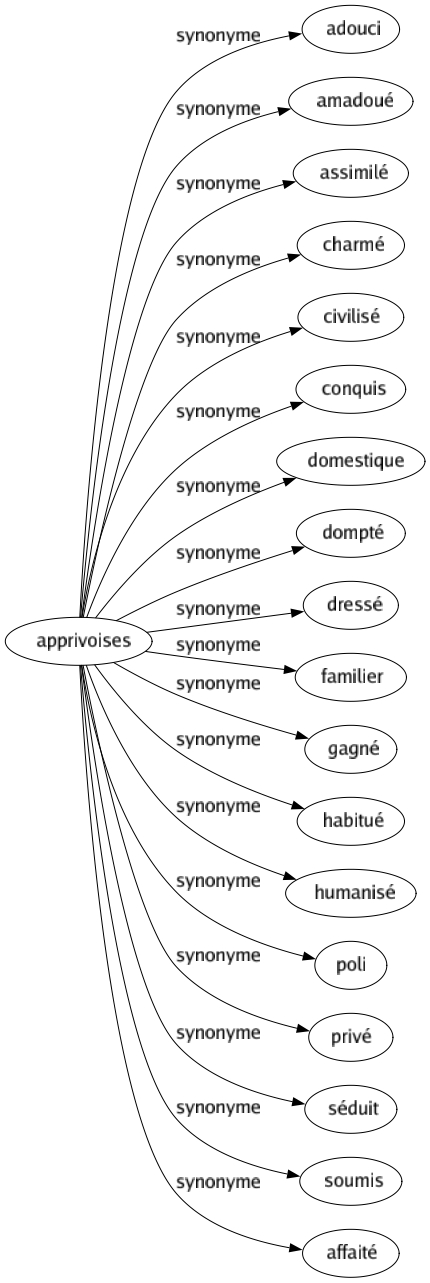 Synonyme de Apprivoises : Adouci Amadoué Assimilé Charmé Civilisé Conquis Domestique Dompté Dressé Familier Gagné Habitué Humanisé Poli Privé Séduit Soumis Affaité 