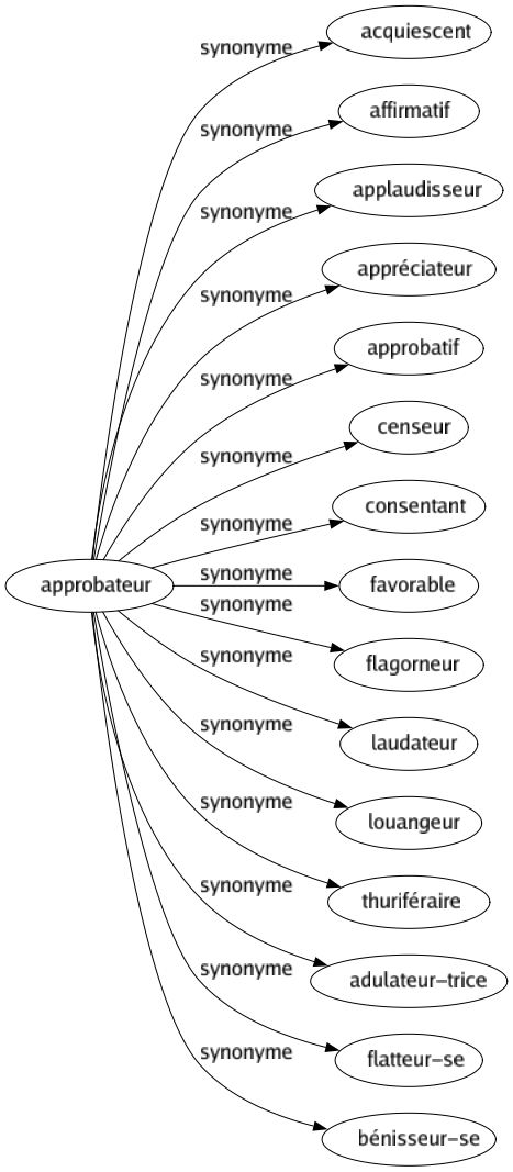 Synonyme de Approbateur : Acquiescent Affirmatif Applaudisseur Appréciateur Approbatif Censeur Consentant Favorable Flagorneur Laudateur Louangeur Thuriféraire Adulateur-trice Flatteur-se Bénisseur-se 