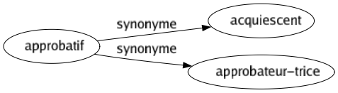 Synonyme de Approbatif : Acquiescent Approbateur-trice 