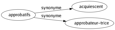 Synonyme de Approbatifs : Acquiescent Approbateur-trice 