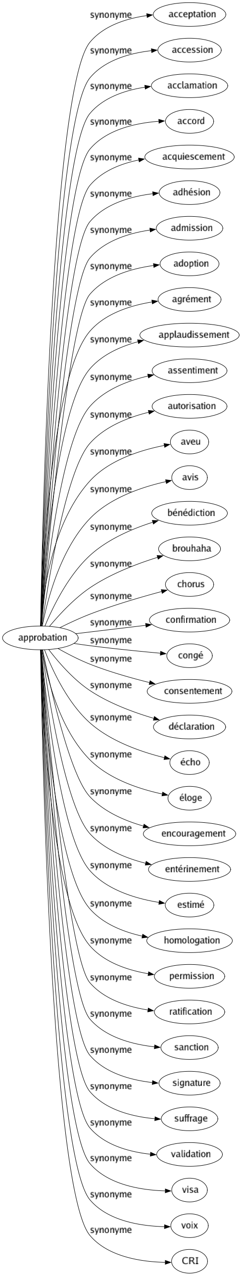 Synonyme de Approbation : Acceptation Accession Acclamation Accord Acquiescement Adhésion Admission Adoption Agrément Applaudissement Assentiment Autorisation Aveu Avis Bénédiction Brouhaha Chorus Confirmation Congé Consentement Déclaration Écho Éloge Encouragement Entérinement Estimé Homologation Permission Ratification Sanction Signature Suffrage Validation Visa Voix Cri 