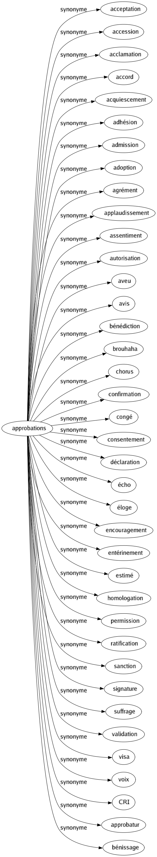 Synonyme de Approbations : Acceptation Accession Acclamation Accord Acquiescement Adhésion Admission Adoption Agrément Applaudissement Assentiment Autorisation Aveu Avis Bénédiction Brouhaha Chorus Confirmation Congé Consentement Déclaration Écho Éloge Encouragement Entérinement Estimé Homologation Permission Ratification Sanction Signature Suffrage Validation Visa Voix Cri Approbatur Bénissage 