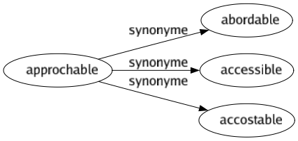 Synonyme de Approchable : Abordable Accessible Accostable 