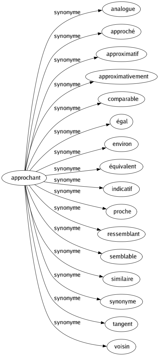 Synonyme de Approchant : Analogue Approché Approximatif Approximativement Comparable Égal Environ Équivalent Indicatif Proche Ressemblant Semblable Similaire Synonyme Tangent Voisin 