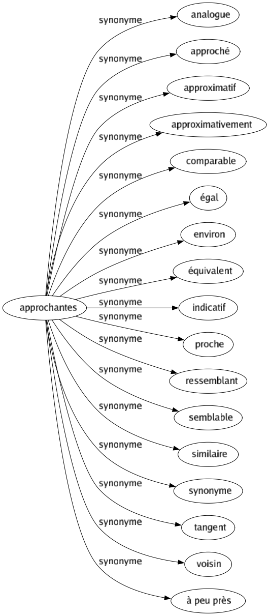 Synonyme de Approchantes : Analogue Approché Approximatif Approximativement Comparable Égal Environ Équivalent Indicatif Proche Ressemblant Semblable Similaire Synonyme Tangent Voisin À peu près 