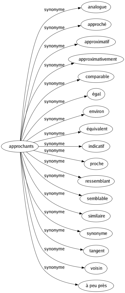 Synonyme de Approchants : Analogue Approché Approximatif Approximativement Comparable Égal Environ Équivalent Indicatif Proche Ressemblant Semblable Similaire Synonyme Tangent Voisin À peu près 