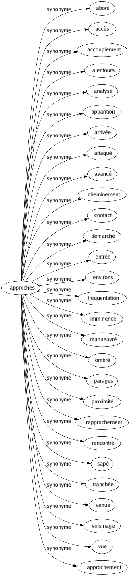 Synonyme de Approches : Abord Accès Accouplement Alentours Analysé Apparition Arrivée Attaqué Avancé Cheminement Contact Démarché Entrée Environs Fréquentation Imminence Manoeuvré Ombré Parages Proximité Rapprochement Rencontré Sapé Tranchée Venue Voisinage Vue Approchement 