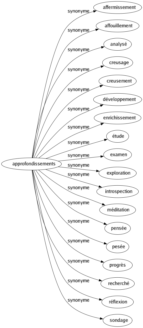 Synonyme de Approfondissements : Affermissement Affouillement Analysé Creusage Creusement Développement Enrichissement Étude Examen Exploration Introspection Méditation Pensée Pesée Progrès Recherché Réflexion Sondage 