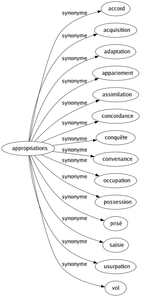 Synonyme de Appropriations : Accord Acquisition Adaptation Appariement Assimilation Concordance Conquête Convenance Occupation Possession Prisé Saisie Usurpation Vol 