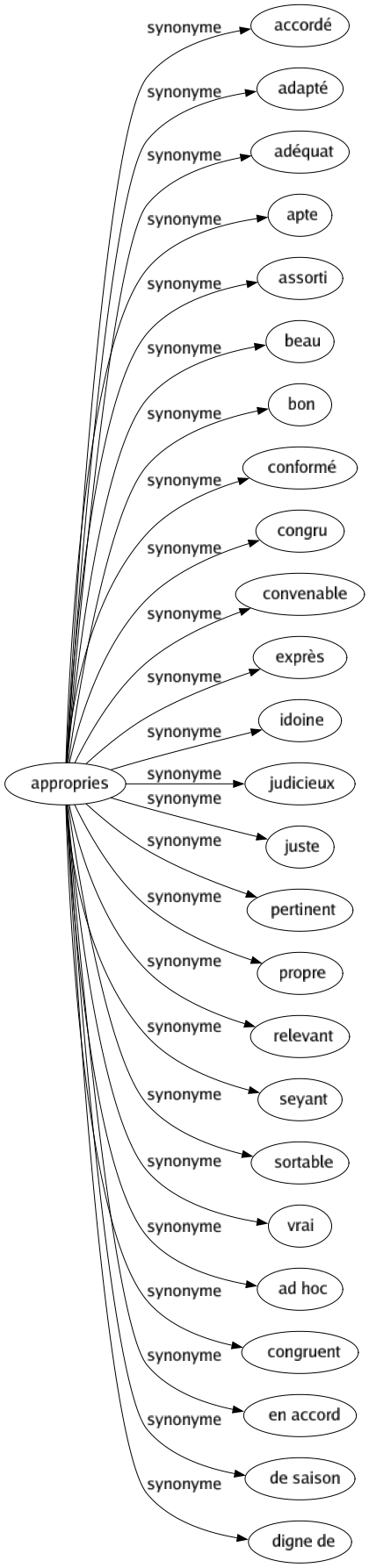 Synonyme de Appropries : Accordé Adapté Adéquat Apte Assorti Beau Bon Conformé Congru Convenable Exprès Idoine Judicieux Juste Pertinent Propre Relevant Seyant Sortable Vrai Ad hoc Congruent En accord De saison Digne de 