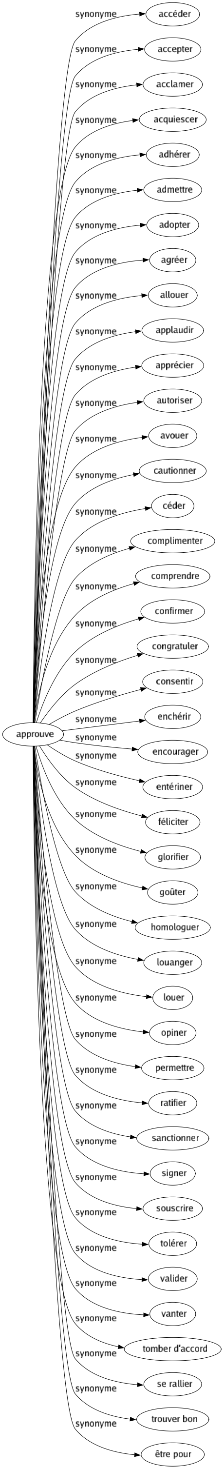 Synonyme de Approuve : Accéder Accepter Acclamer Acquiescer Adhérer Admettre Adopter Agréer Allouer Applaudir Apprécier Autoriser Avouer Cautionner Céder Complimenter Comprendre Confirmer Congratuler Consentir Enchérir Encourager Entériner Féliciter Glorifier Goûter Homologuer Louanger Louer Opiner Permettre Ratifier Sanctionner Signer Souscrire Tolérer Valider Vanter Tomber d'accord Se rallier Trouver bon Être pour 