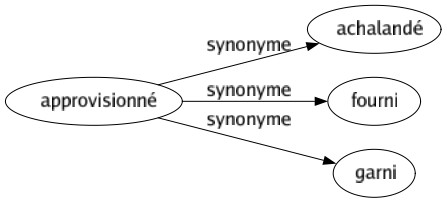 Synonyme de Approvisionné : Achalandé Fourni Garni 