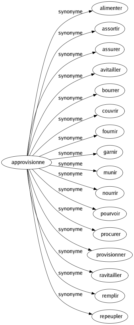 Synonyme de Approvisionne : Alimenter Assortir Assurer Avitailler Bourrer Couvrir Fournir Garnir Munir Nourrir Pourvoir Procurer Provisionner Ravitailler Remplir Repeupler 