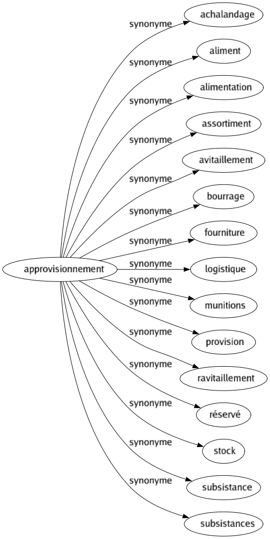 Synonyme de Approvisionnement : Achalandage Aliment Alimentation Assortiment Avitaillement Bourrage Fourniture Logistique Munitions Provision Ravitaillement Réservé Stock Subsistance Subsistances 