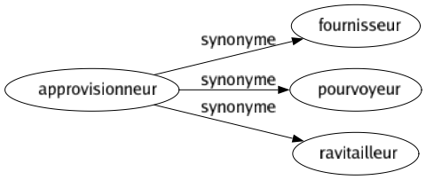 Synonyme de Approvisionneur : Fournisseur Pourvoyeur Ravitailleur 