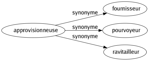 Synonyme de Approvisionneuse : Fournisseur Pourvoyeur Ravitailleur 