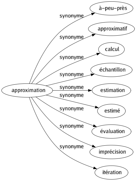 Synonyme de Approximation : À-peu-près Approximatif Calcul Échantillon Estimation Estimé Évaluation Imprécision Itération 