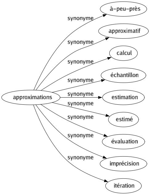 Synonyme de Approximations : À-peu-près Approximatif Calcul Échantillon Estimation Estimé Évaluation Imprécision Itération 