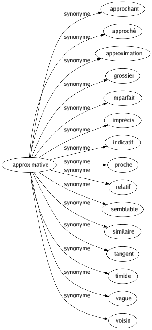 Synonyme de Approximative : Approchant Approché Approximation Grossier Imparfait Imprécis Indicatif Proche Relatif Semblable Similaire Tangent Timide Vague Voisin 