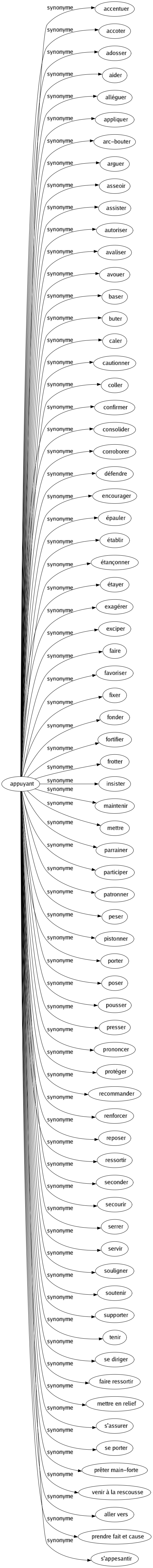 Synonyme de Appuyant : Accentuer Accoter Adosser Aider Alléguer Appliquer Arc-bouter Arguer Asseoir Assister Autoriser Avaliser Avouer Baser Buter Caler Cautionner Coller Confirmer Consolider Corroborer Défendre Encourager Épauler Établir Étançonner Étayer Exagérer Exciper Faire Favoriser Fixer Fonder Fortifier Frotter Insister Maintenir Mettre Parrainer Participer Patronner Peser Pistonner Porter Poser Pousser Presser Prononcer Protéger Recommander Renforcer Reposer Ressortir Seconder Secourir Serrer Servir Souligner Soutenir Supporter Tenir Se diriger Faire ressortir Mettre en relief S'assurer Se porter Prêter main-forte Venir à la rescousse Aller vers Prendre fait et cause S'appesantir 