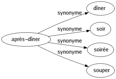 Synonyme de Après-dîner : Dîner Soir Soirée Souper 