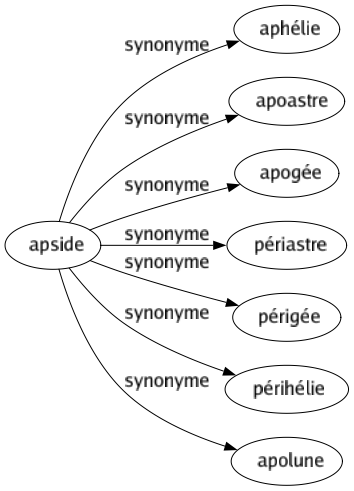 Synonyme de Apside : Aphélie Apoastre Apogée Périastre Périgée Périhélie Apolune 