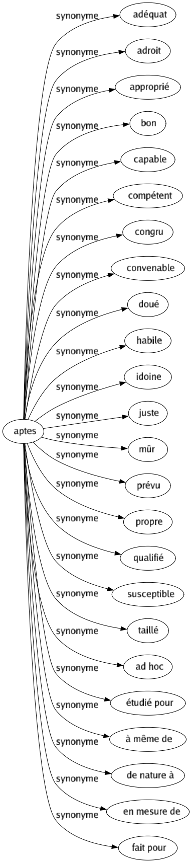 Synonyme de Aptes : Adéquat Adroit Approprié Bon Capable Compétent Congru Convenable Doué Habile Idoine Juste Mûr Prévu Propre Qualifié Susceptible Taillé Ad hoc Étudié pour À même de De nature à En mesure de Fait pour 