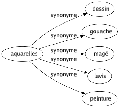 Synonyme de Aquarelles : Dessin Gouache Imagé Lavis Peinture 