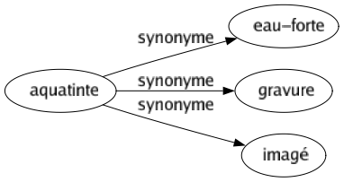 Synonyme de Aquatinte : Eau-forte Gravure Imagé 