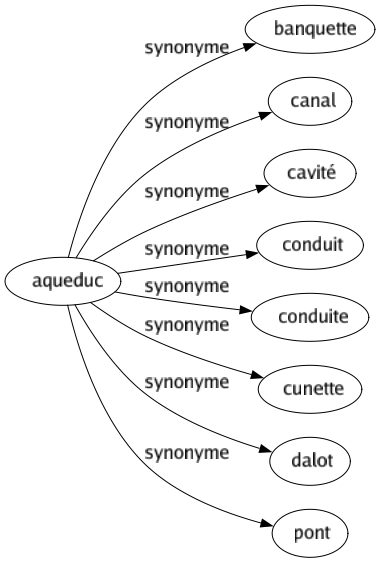 Synonyme de Aqueduc : Banquette Canal Cavité Conduit Conduite Cunette Dalot Pont 