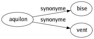 Synonyme de Aquilon : Bise Vent 