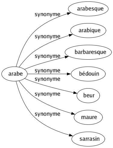 Synonyme de Arabe : Arabesque Arabique Barbaresque Bédouin Beur Maure Sarrasin 