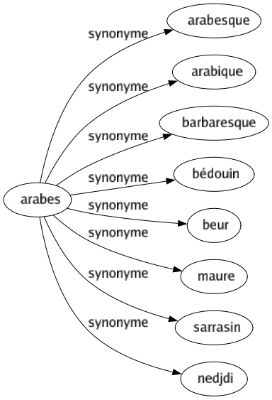 Synonyme de Arabes : Arabesque Arabique Barbaresque Bédouin Beur Maure Sarrasin Nedjdi 