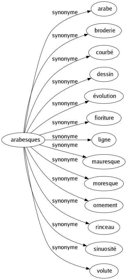 Synonyme de Arabesques : Arabe Broderie Courbé Dessin Évolution Fioriture Ligne Mauresque Moresque Ornement Rinceau Sinuosité Volute 