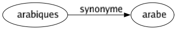 Synonyme de Arabiques : Arabe 