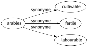 Synonyme de Arables : Cultivable Fertile Labourable 