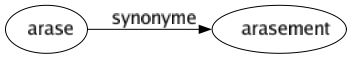 Synonyme de Arase : Arasement 