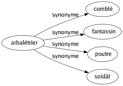 Synonyme de Arbalétrier : Comblé Fantassin Poutre Soldât 