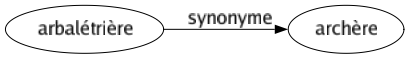 Synonyme de Arbalétrière : Archère 