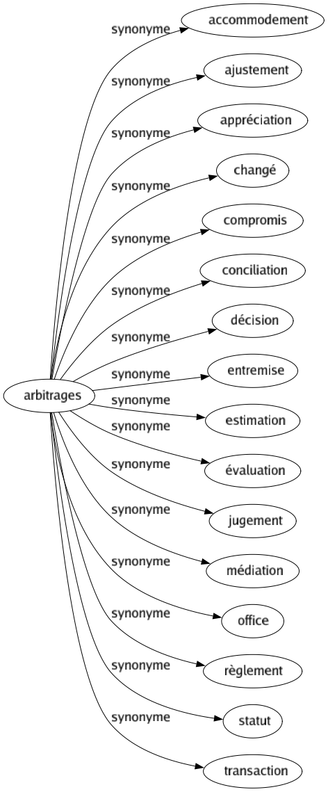 Synonyme de Arbitrages : Accommodement Ajustement Appréciation Changé Compromis Conciliation Décision Entremise Estimation Évaluation Jugement Médiation Office Règlement Statut Transaction 