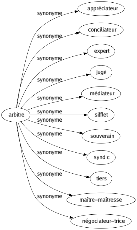 Synonyme de Arbitre : Appréciateur Conciliateur Expert Jugé Médiateur Sifflet Souverain Syndic Tiers Maître-maîtresse Négociateur-trice 