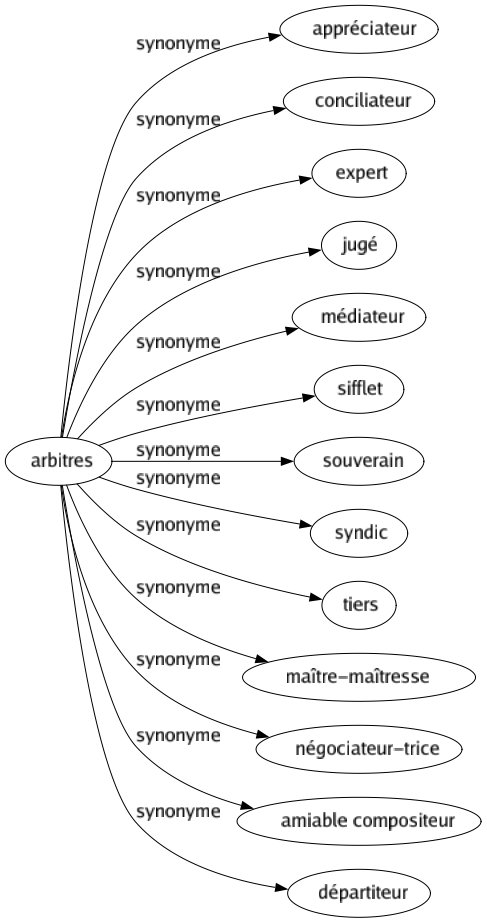 Synonyme de Arbitres : Appréciateur Conciliateur Expert Jugé Médiateur Sifflet Souverain Syndic Tiers Maître-maîtresse Négociateur-trice Amiable compositeur Départiteur 