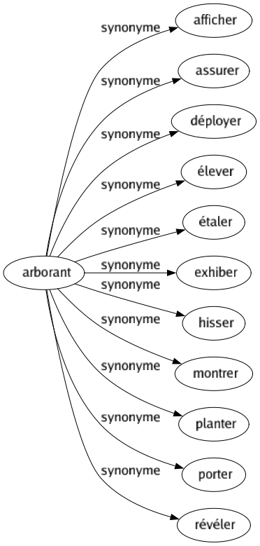 Synonyme de Arborant : Afficher Assurer Déployer Élever Étaler Exhiber Hisser Montrer Planter Porter Révéler 