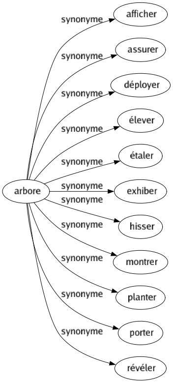 Synonyme de Arbore : Afficher Assurer Déployer Élever Étaler Exhiber Hisser Montrer Planter Porter Révéler 