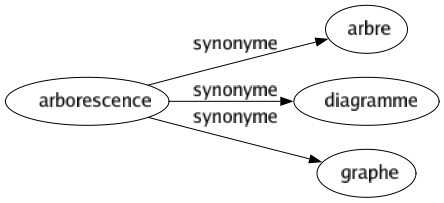Synonyme de Arborescence : Arbre Diagramme Graphe 