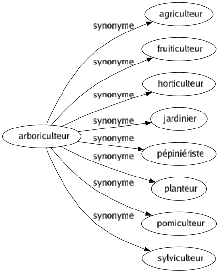 Synonyme de Arboriculteur : Agriculteur Fruiticulteur Horticulteur Jardinier Pépiniériste Planteur Pomiculteur Sylviculteur 